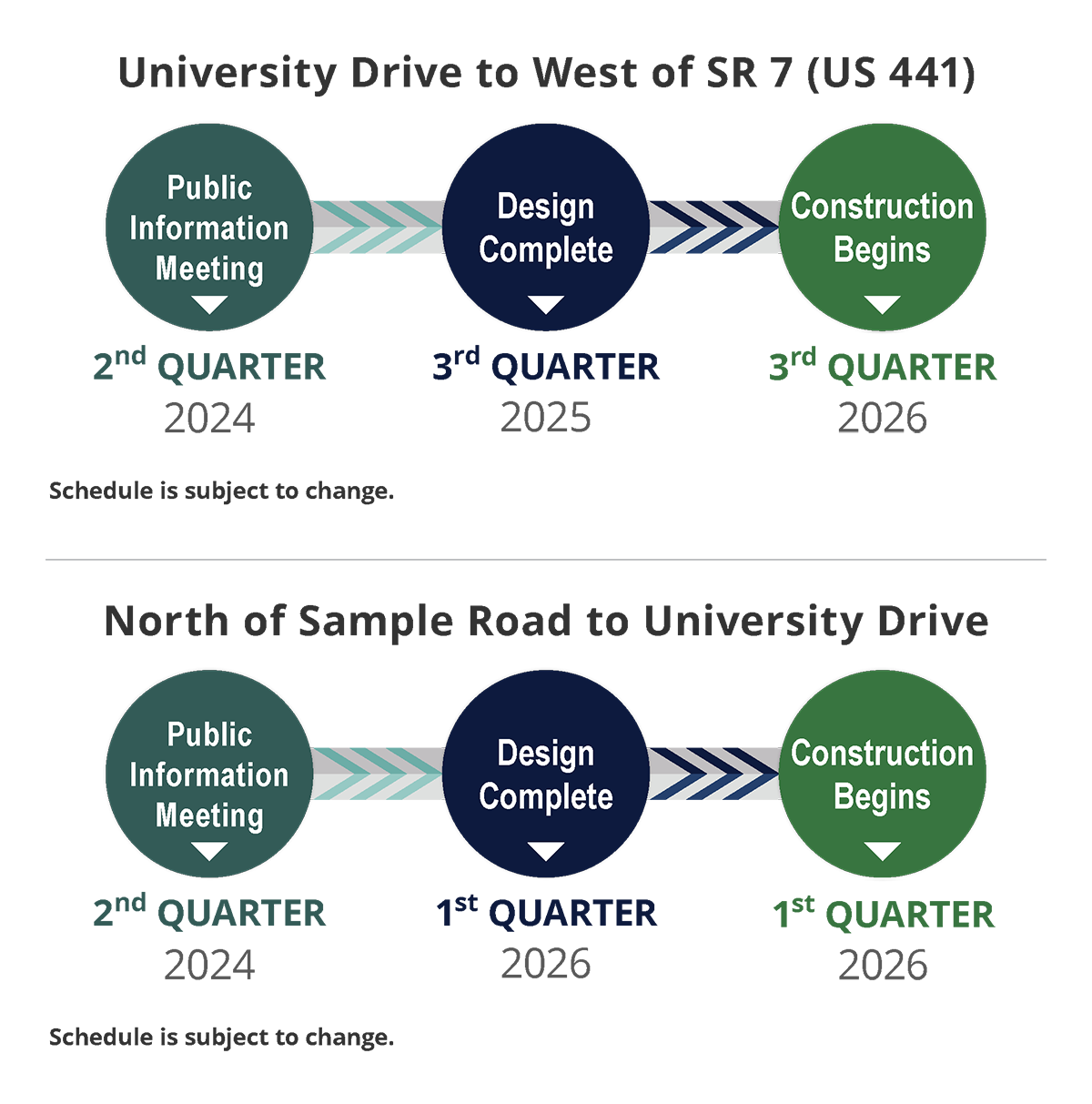 Project Schedule Chart Timelines for two road projects: meetings in 2024, design by 2025-2026, construction starts in 2026.